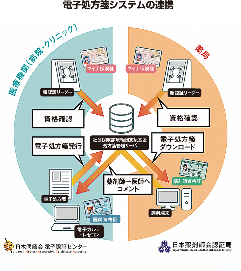 電子処方箋システムの連携